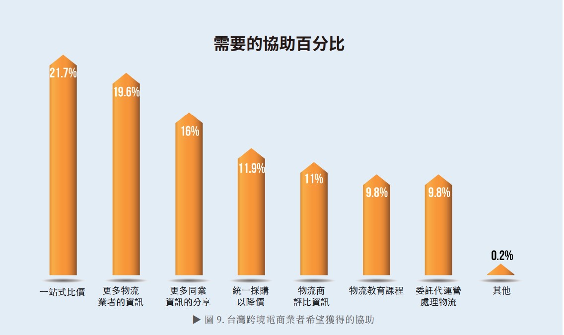  圖 9. 台灣跨境電商業者希望獲得的協助